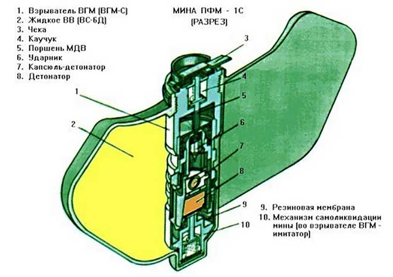 Противопехотная мина ПФМ-1 в разрезе